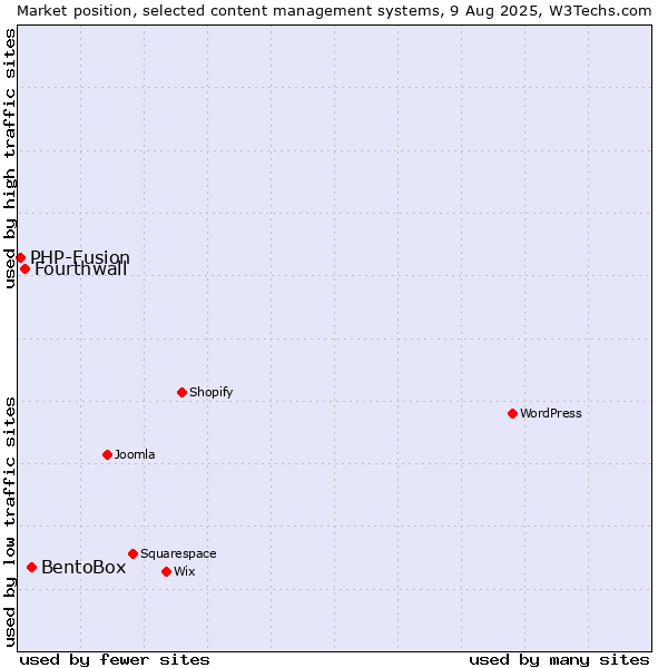 Market position of BentoBox vs. Fourthwall vs. PHP-Fusion