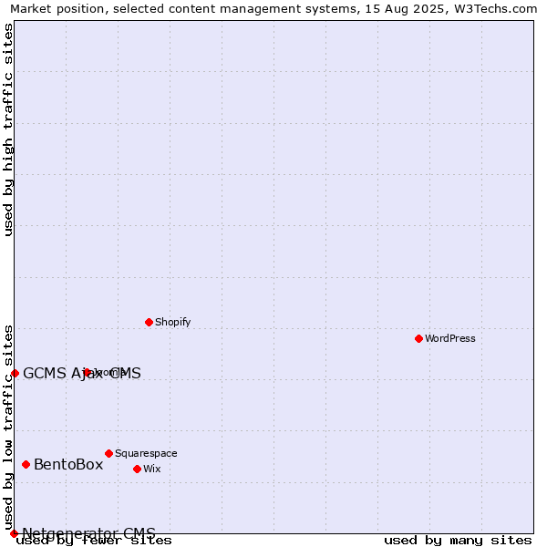 Market position of BentoBox vs. GCMS Ajax CMS vs. Netgenerator CMS