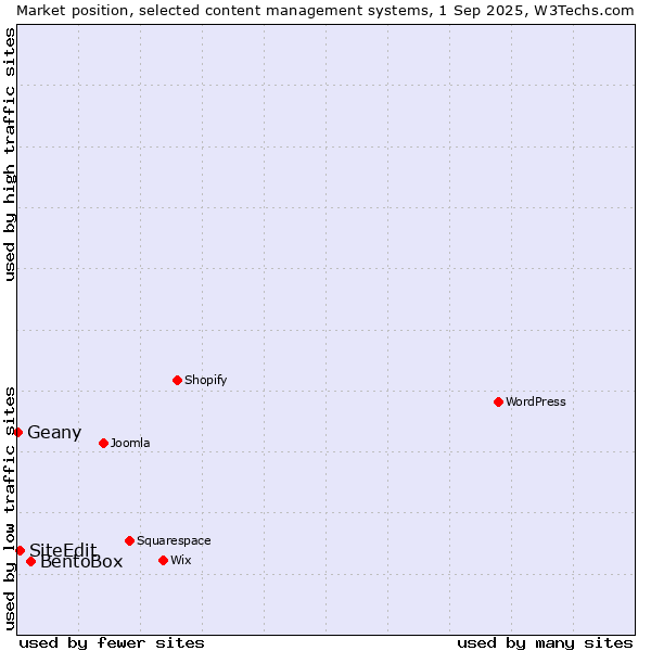 Market position of BentoBox vs. SiteEdit vs. Geany