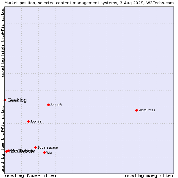 Market position of BentoBox vs. NetObjects vs. Geeklog