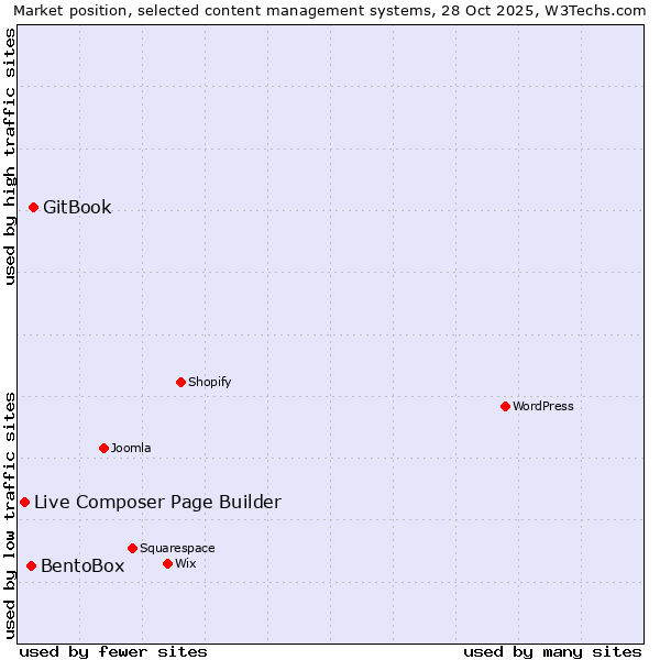 Market position of GitBook vs. BentoBox vs. Live Composer Page Builder