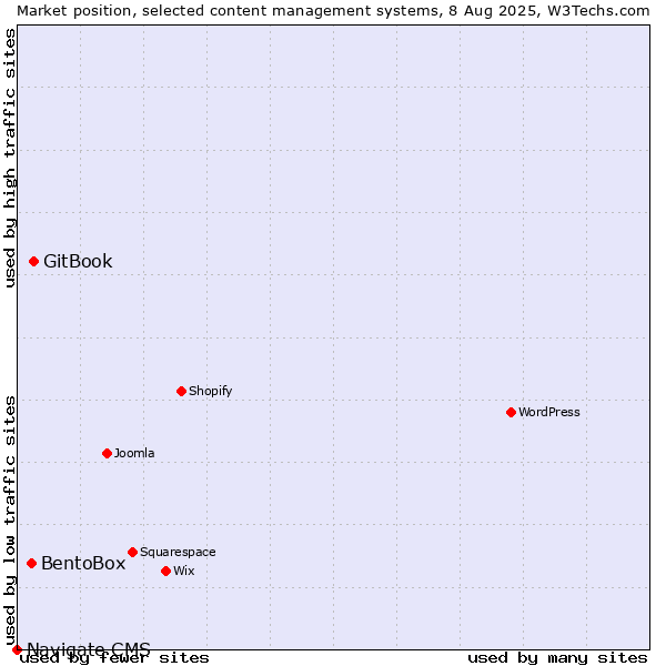 Market position of GitBook vs. BentoBox vs. Navigate CMS