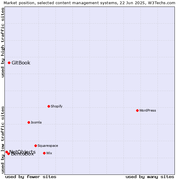 Market position of GitBook vs. BentoBox vs. NetObjects