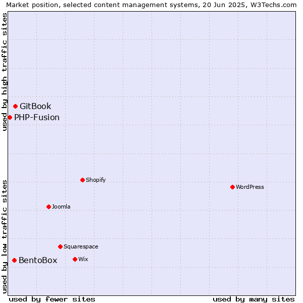 Market position of GitBook vs. BentoBox vs. PHP-Fusion