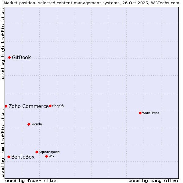 Market position of GitBook vs. BentoBox vs. Zoho Commerce
