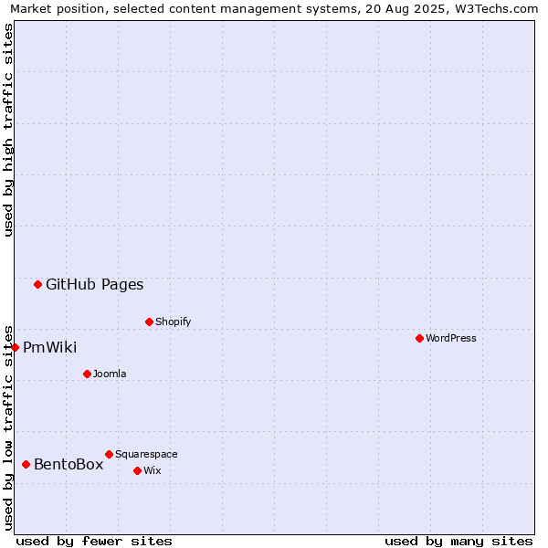 Market position of GitHub Pages vs. BentoBox vs. PmWiki