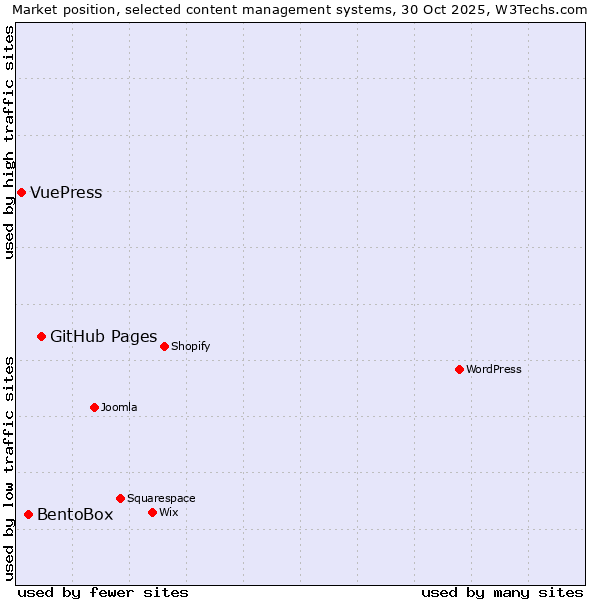 Market position of GitHub Pages vs. BentoBox vs. VuePress