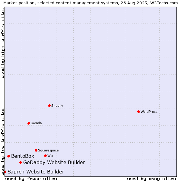 Market position of GoDaddy Website Builder vs. BentoBox vs. Sapren Website Builder