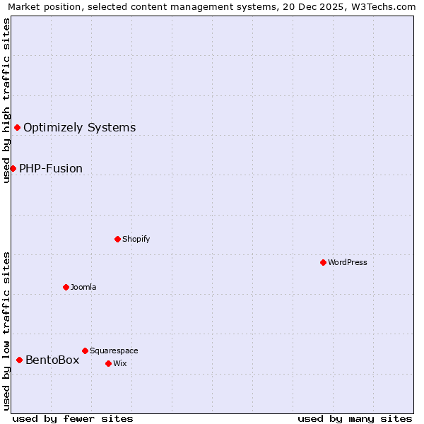 Market position of BentoBox vs. Optimizely Systems vs. PHP-Fusion