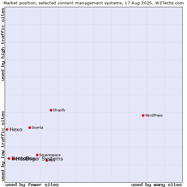 Market position of Hostinger Systems vs. BentoBox vs. Hexo