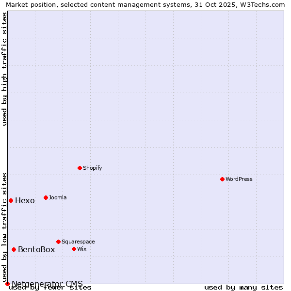 Market position of BentoBox vs. Hexo vs. Netgenerator CMS