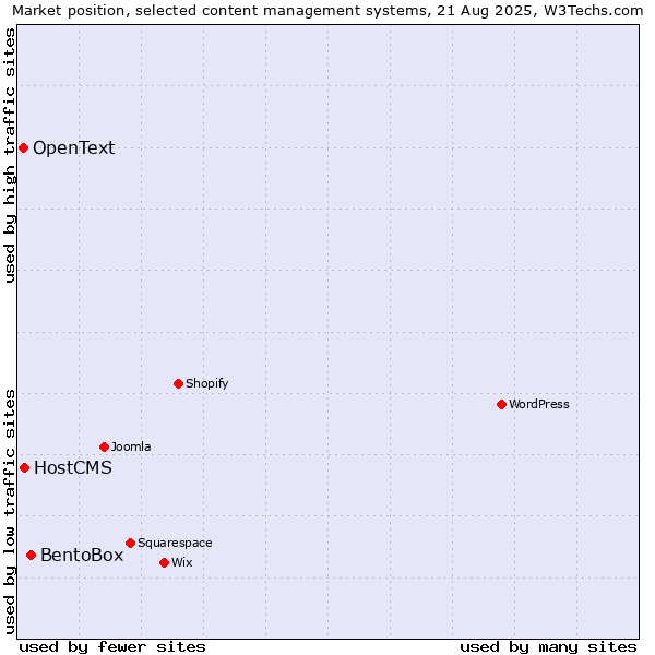 Market position of BentoBox vs. HostCMS vs. OpenText