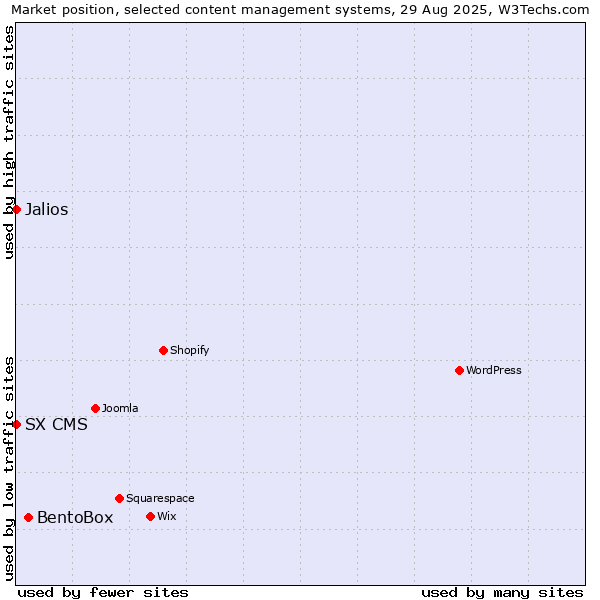 Market position of BentoBox vs. Jalios vs. SX CMS
