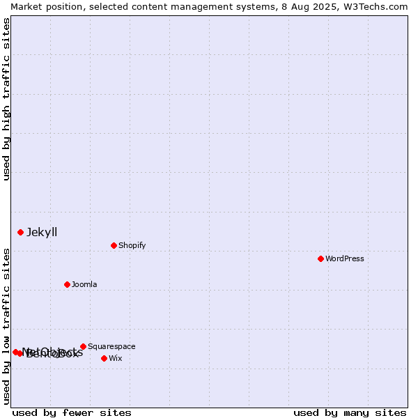 Market position of Jekyll vs. BentoBox vs. NetObjects