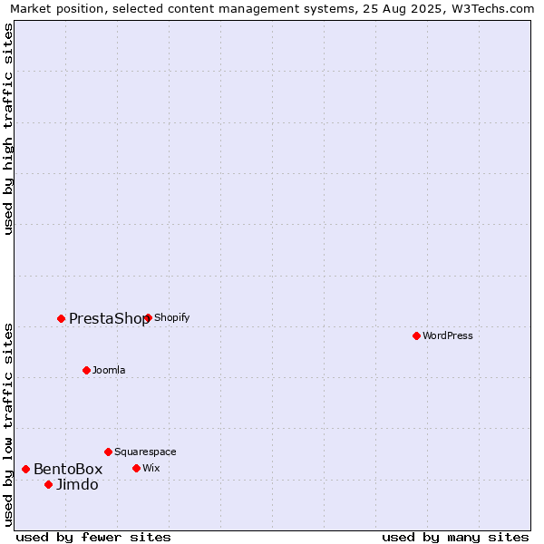 Market position of PrestaShop vs. Jimdo vs. BentoBox