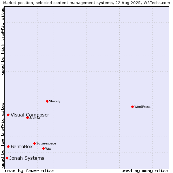 Market position of BentoBox vs. Visual Composer vs. Jonah Systems