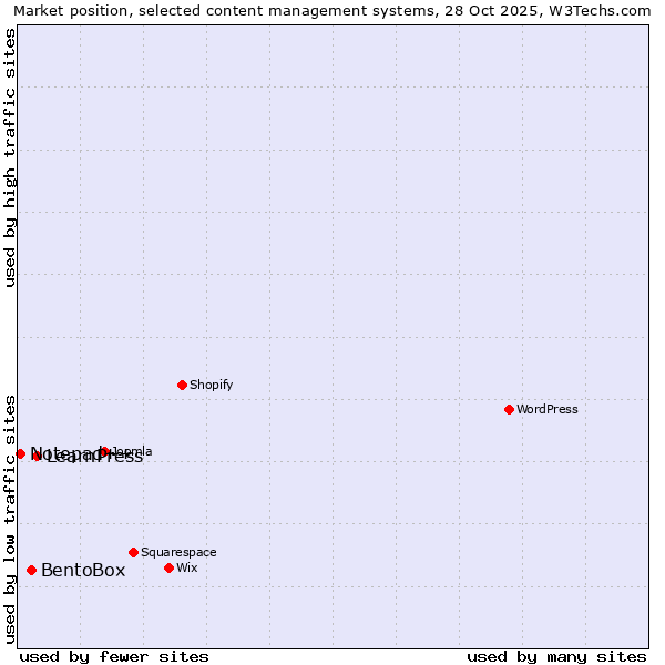 Market position of LearnPress vs. BentoBox vs. Notepad++