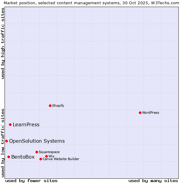 Market position of LearnPress vs. BentoBox vs. OpenSolution Systems