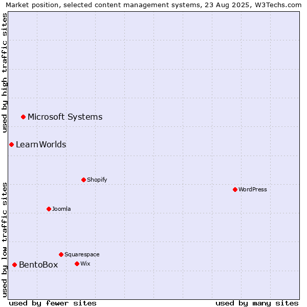 Market position of Microsoft Systems vs. BentoBox vs. LearnWorlds