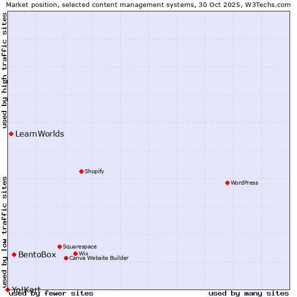 Market position of BentoBox vs. LearnWorlds vs. Yo!Kart