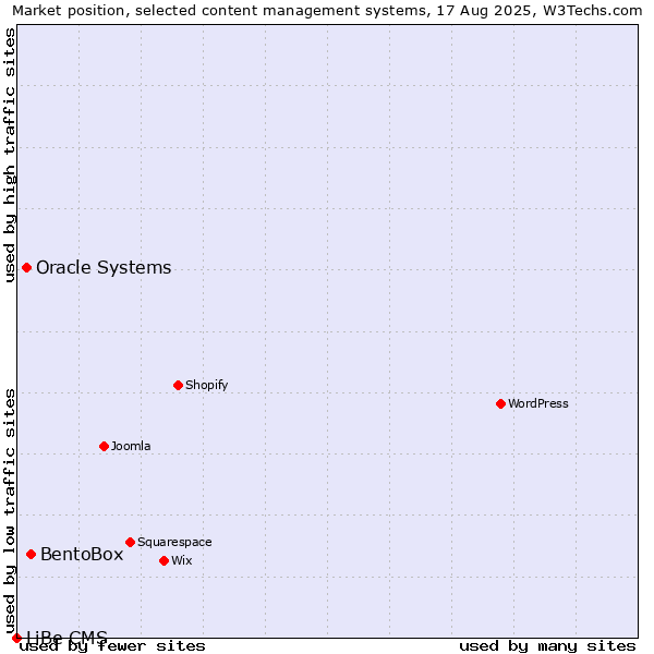 Market position of BentoBox vs. Oracle Systems vs. LiBe CMS