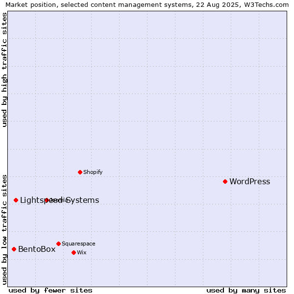 Market position of WordPress vs. Lightspeed Systems vs. BentoBox