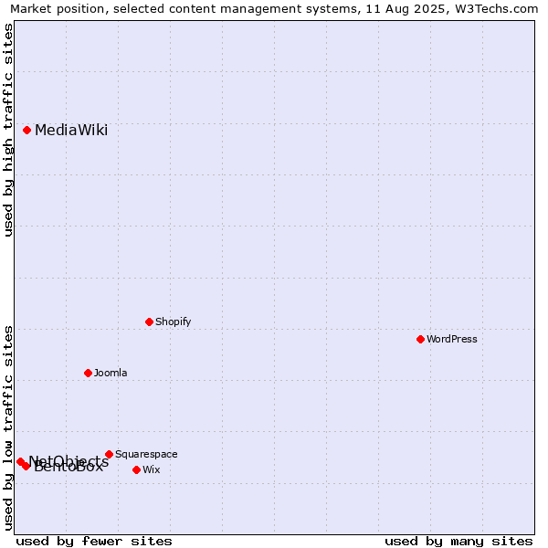 Market position of MediaWiki vs. BentoBox vs. NetObjects