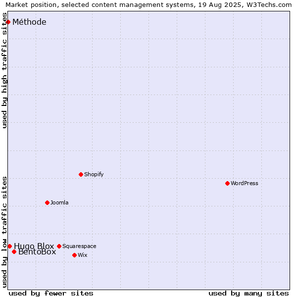 Market position of BentoBox vs. Hugo Blox vs. Méthode