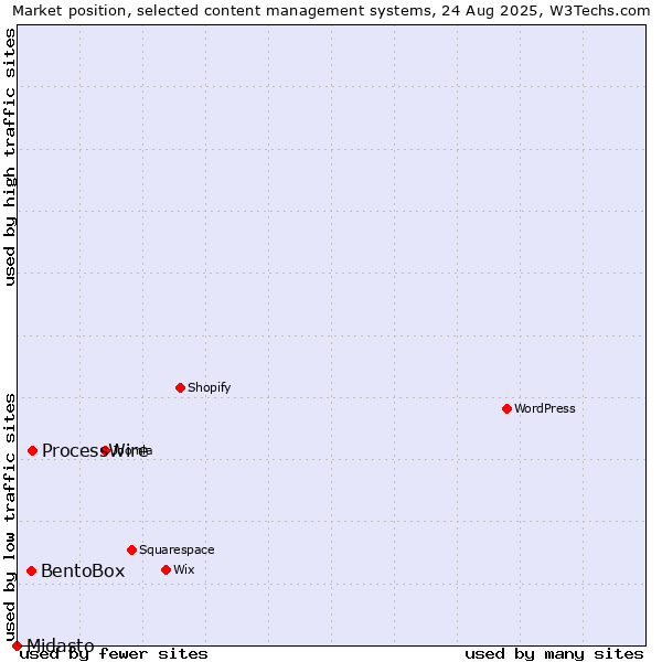 Market position of ProcessWire vs. BentoBox vs. Midasto