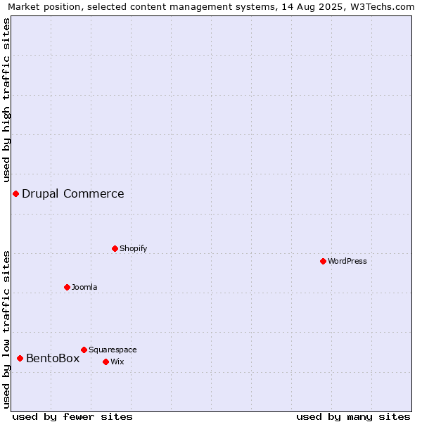 Market position of BentoBox vs. Drupal Commerce