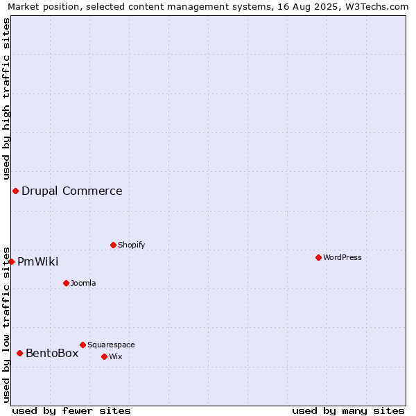 Market position of BentoBox vs. Drupal Commerce vs. PmWiki
