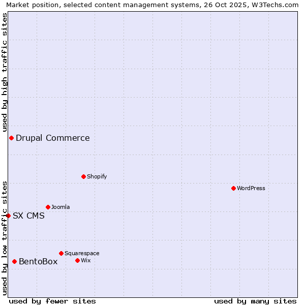 Market position of BentoBox vs. Drupal Commerce vs. SX CMS