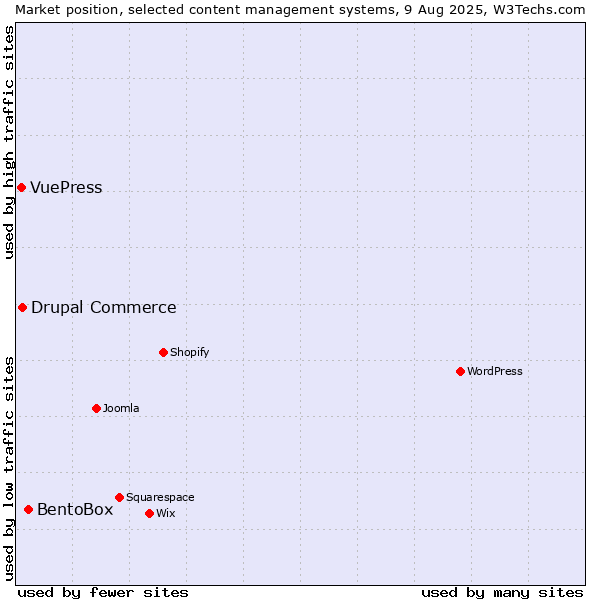 Market position of BentoBox vs. Drupal Commerce vs. VuePress