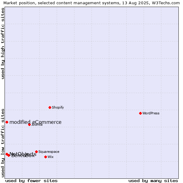 Market position of BentoBox vs. modified eCommerce vs. NetObjects