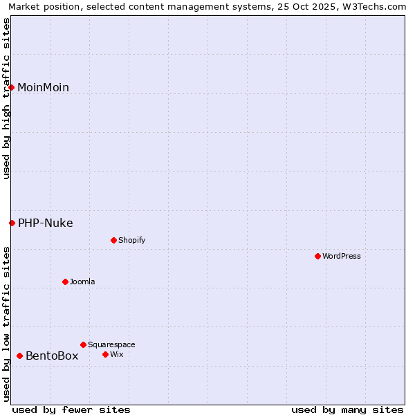 Market position of BentoBox vs. PHP-Nuke vs. MoinMoin