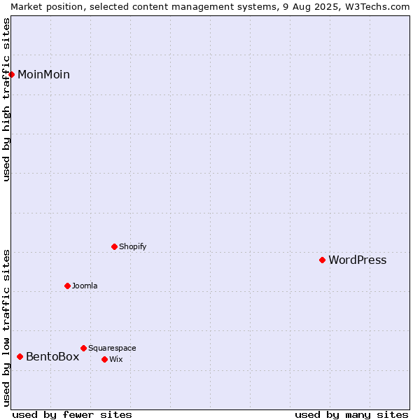 Market position of WordPress vs. BentoBox vs. MoinMoin