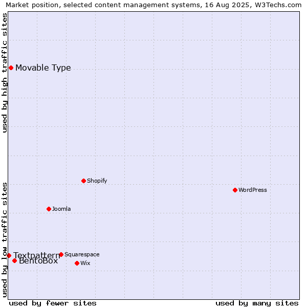 Market position of BentoBox vs. Movable Type vs. Textpattern