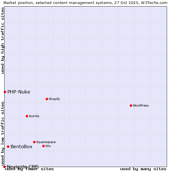 Market position of BentoBox vs. PHP-Nuke vs. Navigate CMS