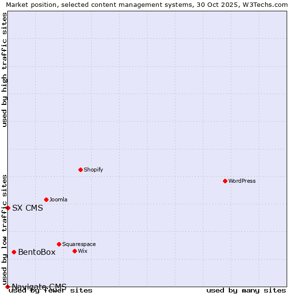Market position of BentoBox vs. SX CMS vs. Navigate CMS