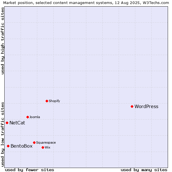 Market position of WordPress vs. BentoBox vs. NetCat