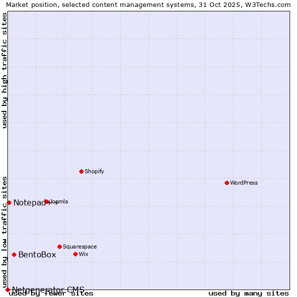 Market position of BentoBox vs. Notepad++ vs. Netgenerator CMS