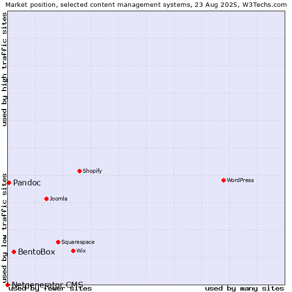 Market position of BentoBox vs. Pandoc vs. Netgenerator CMS