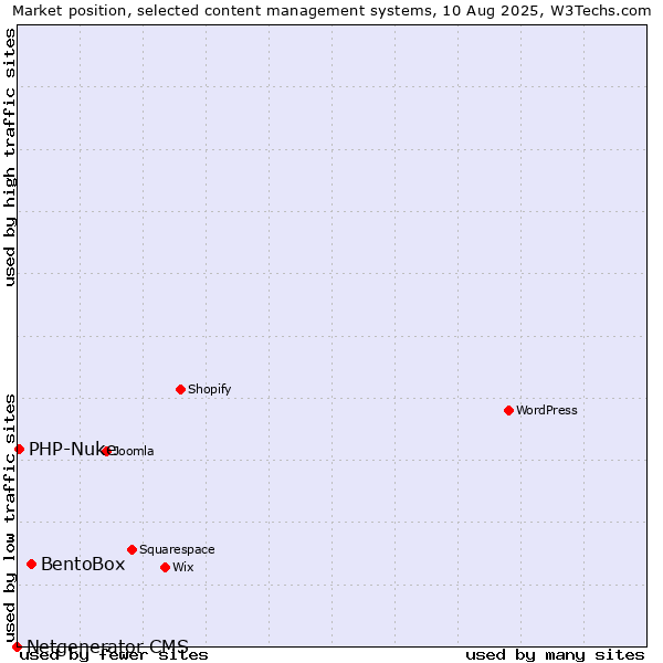 Market position of BentoBox vs. PHP-Nuke vs. Netgenerator CMS