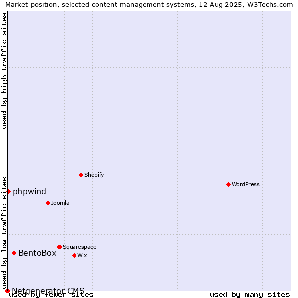 Market position of BentoBox vs. phpwind vs. Netgenerator CMS