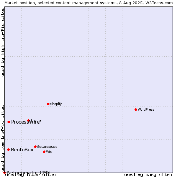 Market position of ProcessWire vs. BentoBox vs. Netgenerator CMS