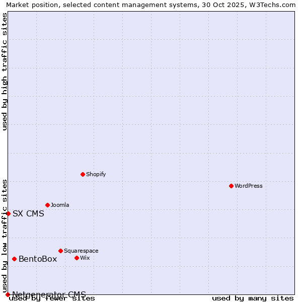 Market position of BentoBox vs. SX CMS vs. Netgenerator CMS