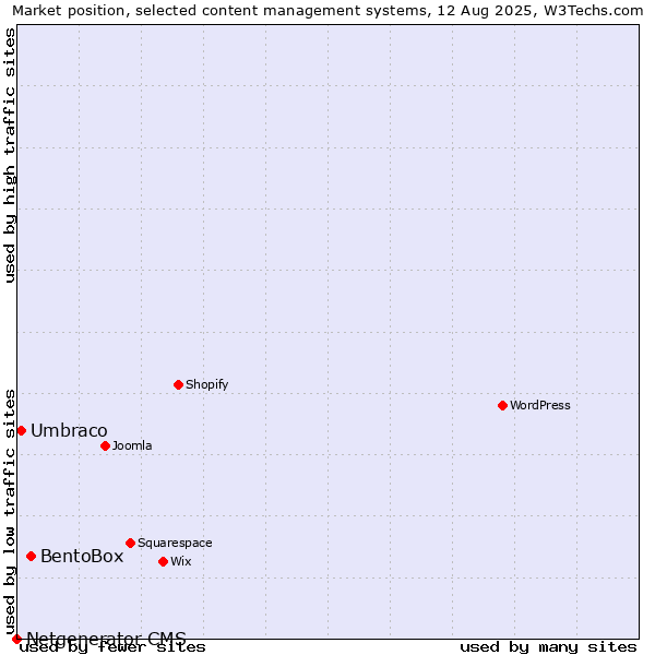 Market position of BentoBox vs. Umbraco vs. Netgenerator CMS