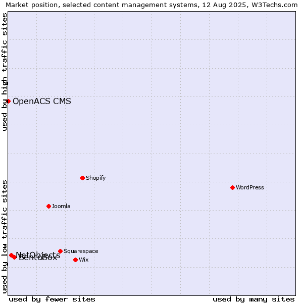 Market position of BentoBox vs. NetObjects vs. OpenACS CMS