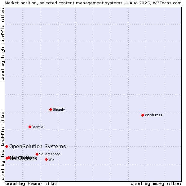 Market position of BentoBox vs. NetObjects vs. OpenSolution Systems