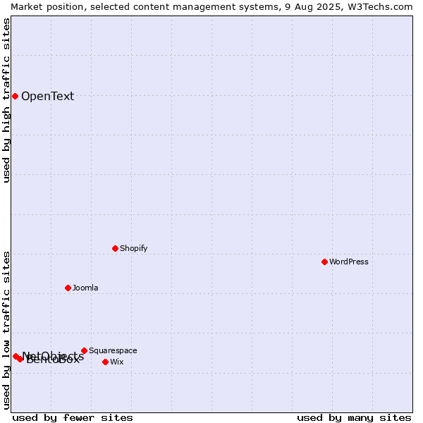 Market position of BentoBox vs. NetObjects vs. OpenText
